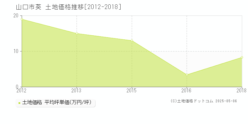 山口市葵の土地価格推移グラフ 