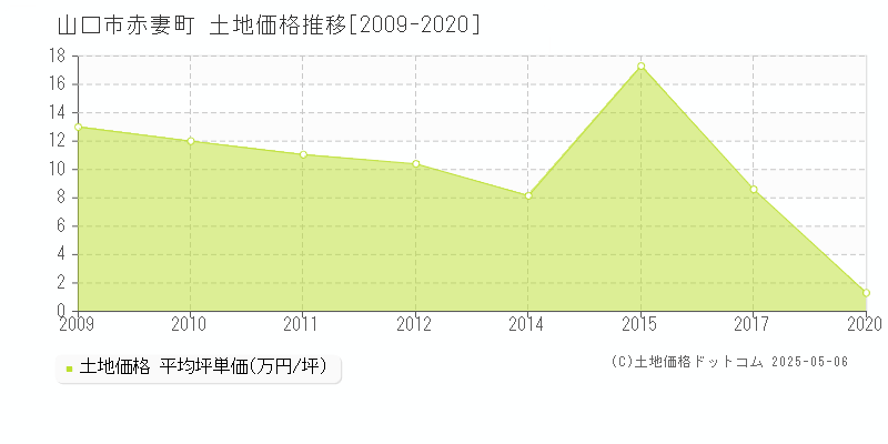 赤妻町(山口市)の土地価格推移グラフ(坪単価)[2009-2020年]