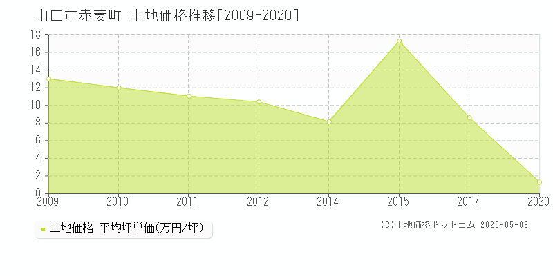 山口市赤妻町の土地価格推移グラフ 