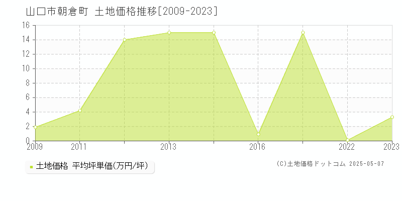 朝倉町(山口市)の土地価格推移グラフ(坪単価)[2009-2023年]