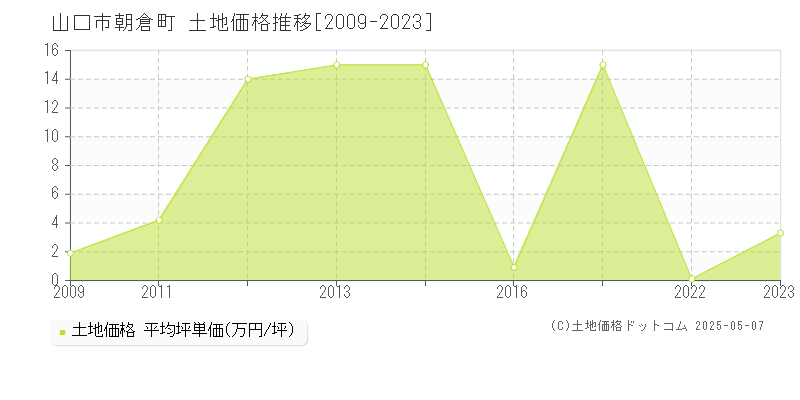 山口市朝倉町の土地価格推移グラフ 