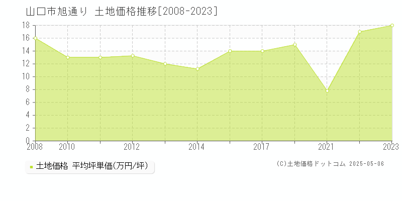 旭通り(山口市)の土地価格推移グラフ(坪単価)[2008-2023年]