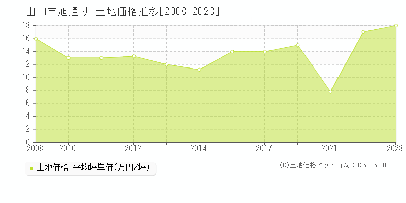 山口市旭通りの土地取引事例推移グラフ 