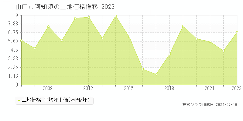 山口市阿知須の土地価格推移グラフ 