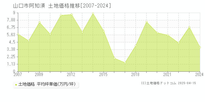 山口市阿知須の土地価格推移グラフ 