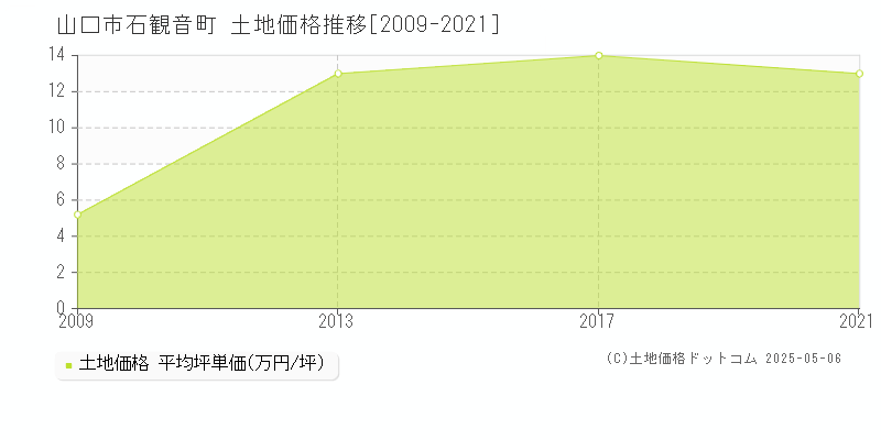 石観音町(山口市)の土地価格推移グラフ(坪単価)[2009-2021年]