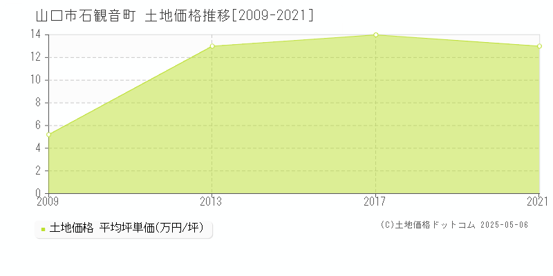 山口市石観音町の土地価格推移グラフ 