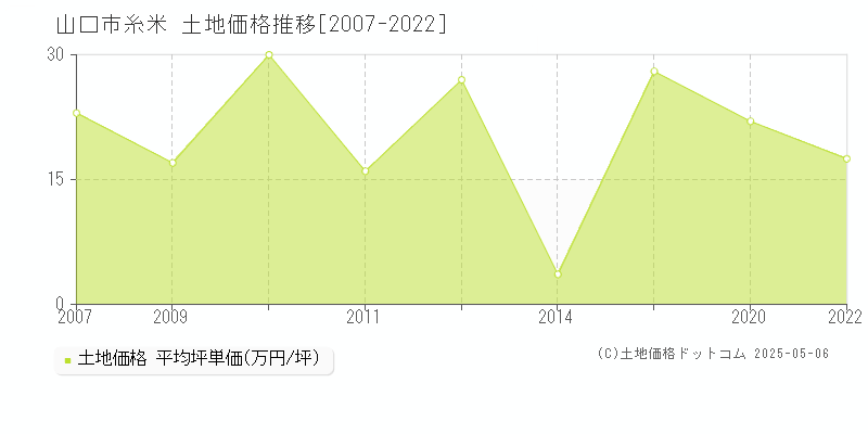 糸米(山口市)の土地価格推移グラフ(坪単価)[2007-2022年]
