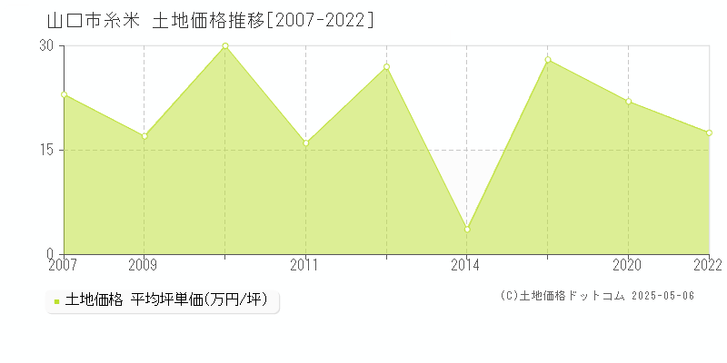 山口市糸米の土地価格推移グラフ 