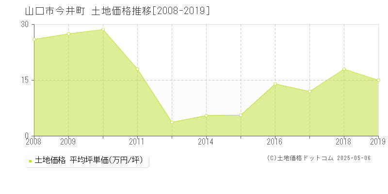 今井町(山口市)の土地価格推移グラフ(坪単価)[2008-2019年]