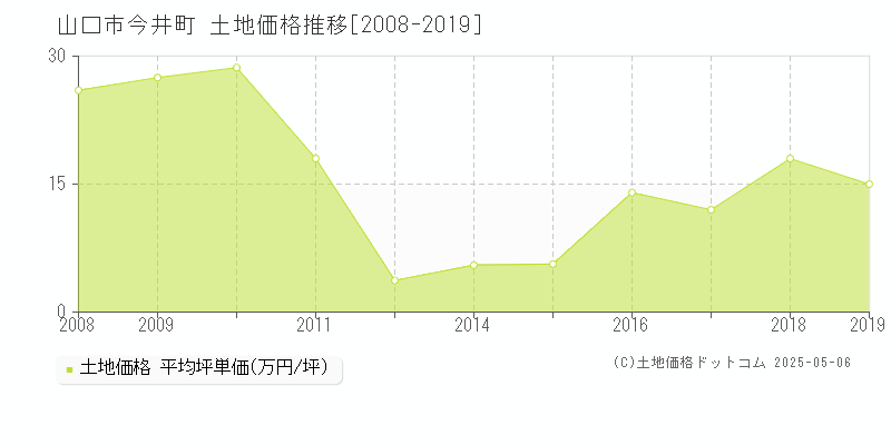 山口市今井町の土地価格推移グラフ 