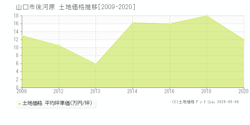 後河原(山口市)の土地価格推移グラフ(坪単価)[2009-2020年]