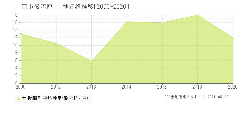 山口市後河原の土地価格推移グラフ 