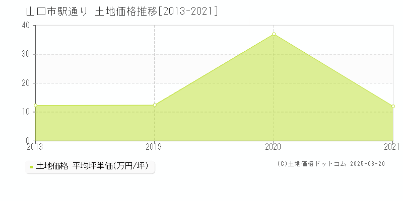 駅通り(山口市)の土地価格推移グラフ(坪単価)[2013-2021年]