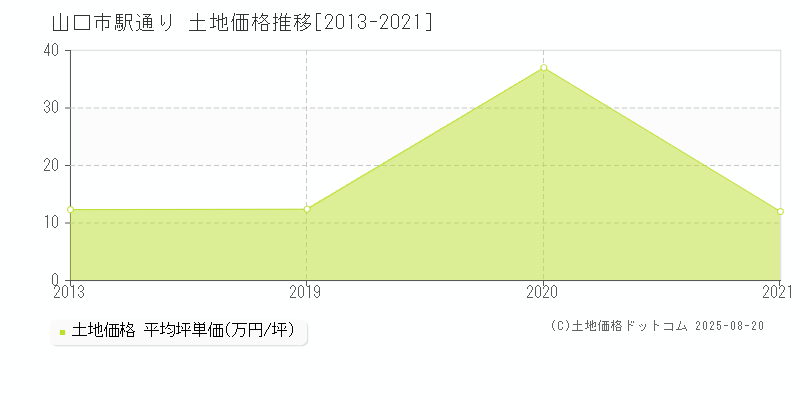 山口市駅通りの土地価格推移グラフ 