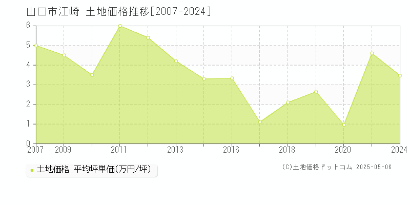 江崎(山口市)の土地価格推移グラフ(坪単価)[2007-2024年]
