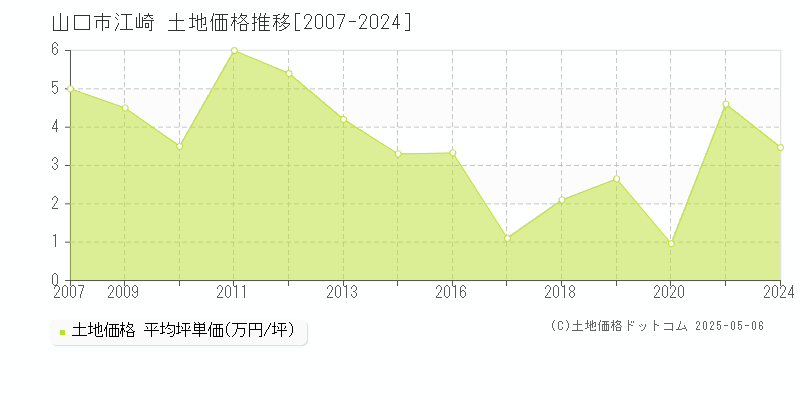 山口市江崎の土地価格推移グラフ 