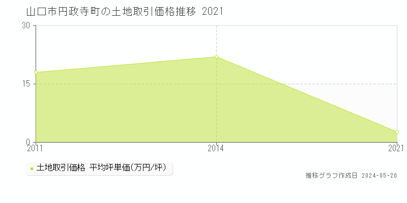 山口市円政寺町の土地取引事例推移グラフ 