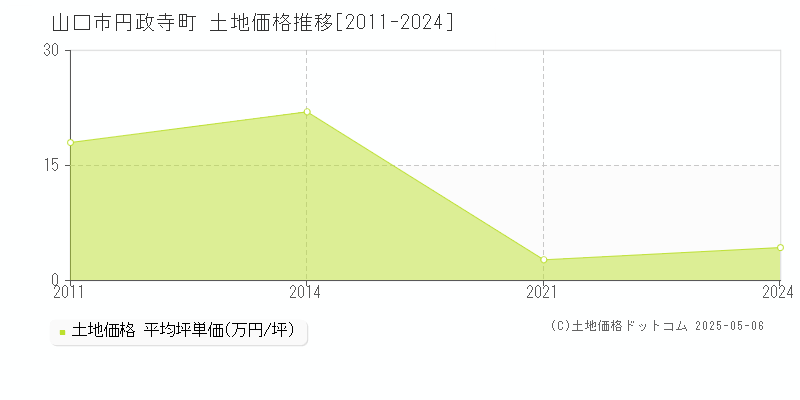 円政寺町(山口市)の土地価格推移グラフ(坪単価)[2011-2024年]