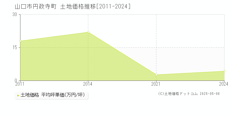 山口市円政寺町の土地価格推移グラフ 