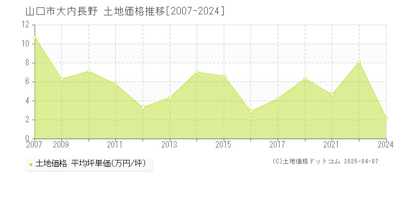 山口市大内長野の土地価格推移グラフ 