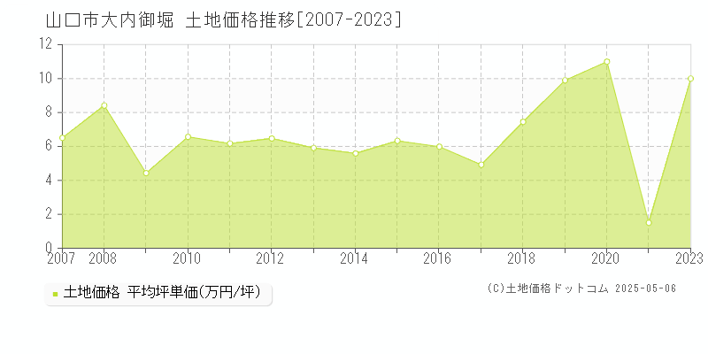大内御堀(山口市)の土地価格推移グラフ(坪単価)[2007-2023年]