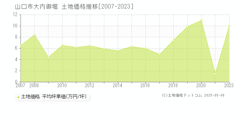 山口市大内御堀の土地価格推移グラフ 