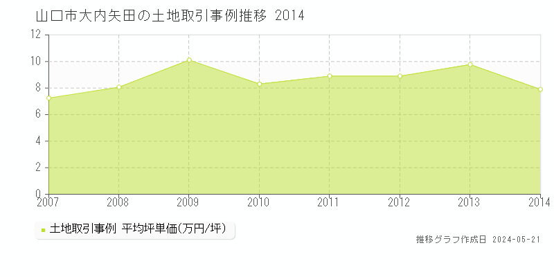 山口市大内矢田の土地価格推移グラフ 
