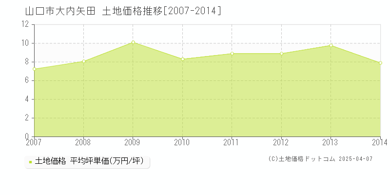 山口市大内矢田の土地価格推移グラフ 