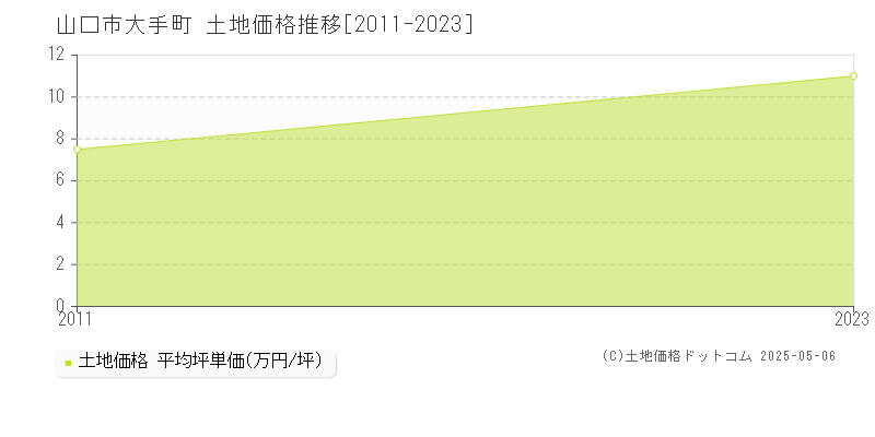 大手町(山口市)の土地価格推移グラフ(坪単価)[2011-2023年]