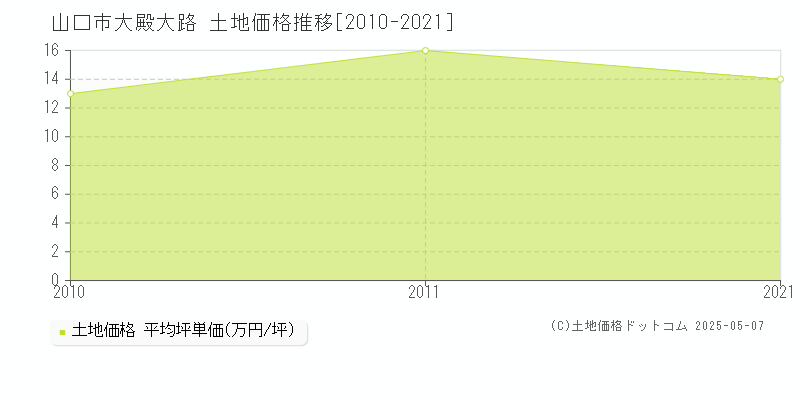 大殿大路(山口市)の土地価格推移グラフ(坪単価)[2010-2021年]