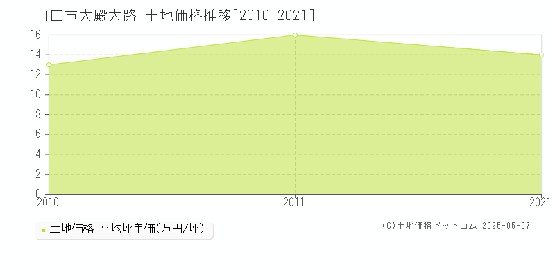 山口市大殿大路の土地価格推移グラフ 