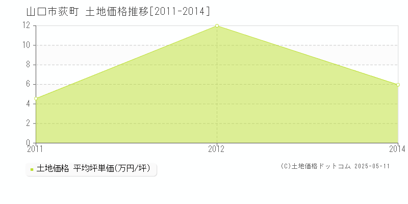 荻町(山口市)の土地価格推移グラフ(坪単価)[2011-2014年]
