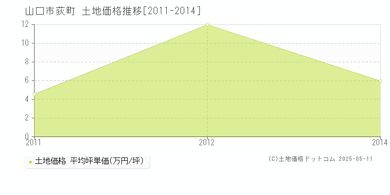 山口市荻町の土地価格推移グラフ 