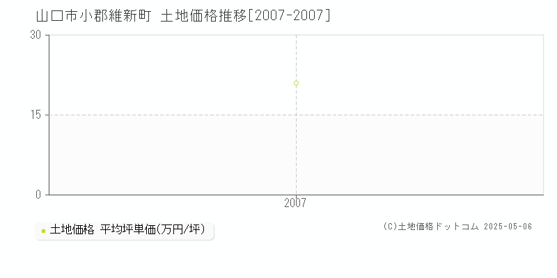小郡維新町(山口市)の土地価格推移グラフ(坪単価)[2007-2007年]