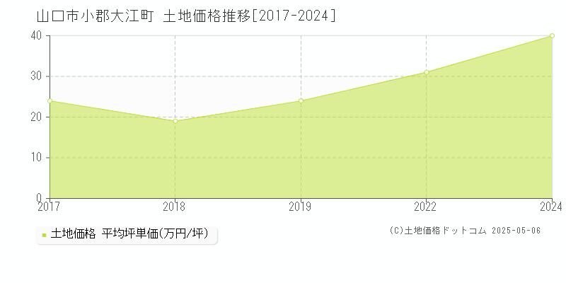 小郡大江町(山口市)の土地価格推移グラフ(坪単価)[2017-2024年]