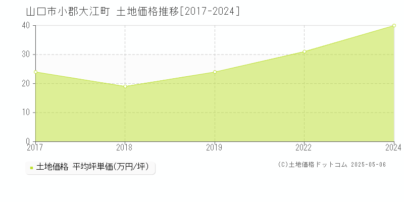 山口市小郡大江町の土地取引事例推移グラフ 