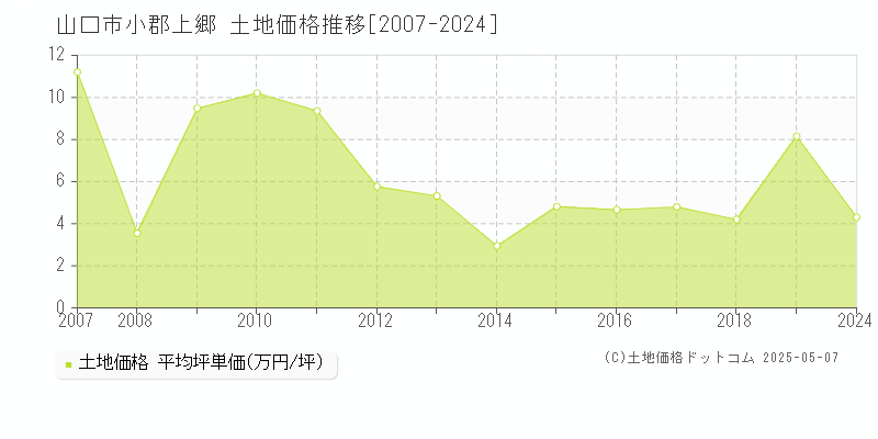 小郡上郷(山口市)の土地価格推移グラフ(坪単価)[2007-2024年]