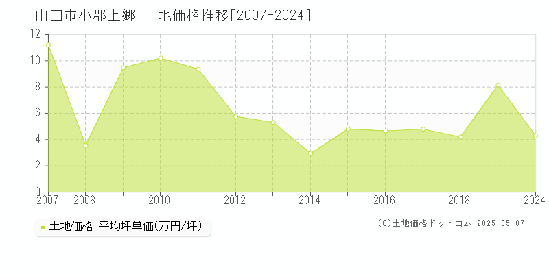 山口市小郡上郷の土地価格推移グラフ 