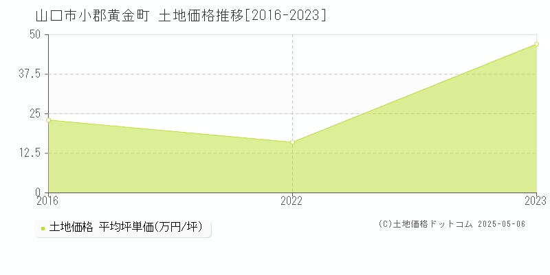 小郡黄金町(山口市)の土地価格推移グラフ(坪単価)[2016-2023年]
