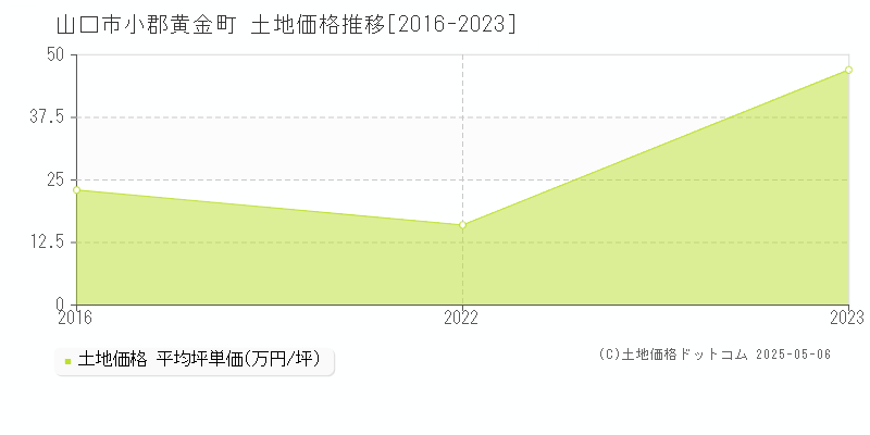 山口市小郡黄金町の土地価格推移グラフ 