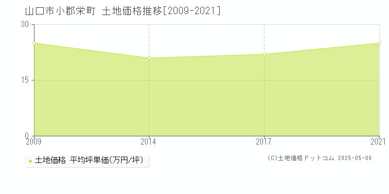 小郡栄町(山口市)の土地価格推移グラフ(坪単価)[2009-2021年]
