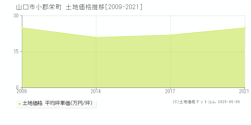 山口市小郡栄町の土地価格推移グラフ 