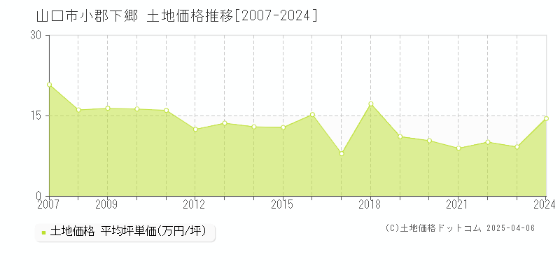 山口市小郡下郷の土地価格推移グラフ 