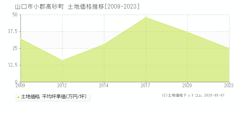 小郡高砂町(山口市)の土地価格推移グラフ(坪単価)[2009-2023年]