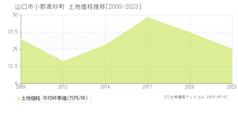 山口市小郡高砂町の土地価格推移グラフ 