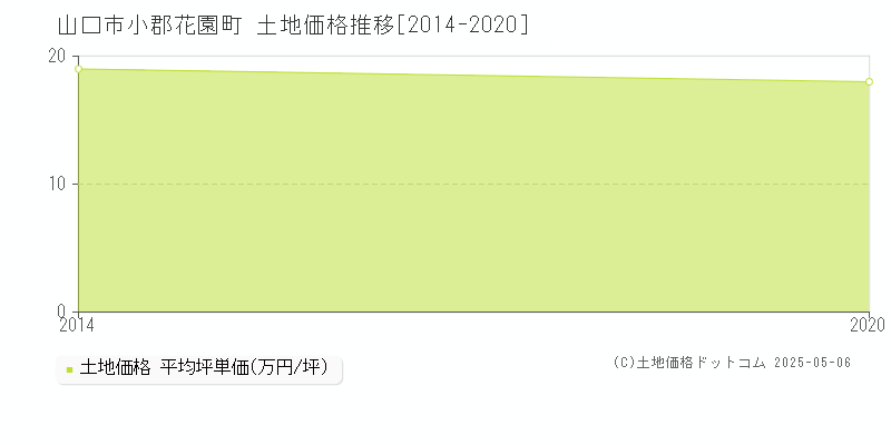小郡花園町(山口市)の土地価格推移グラフ(坪単価)[2014-2020年]