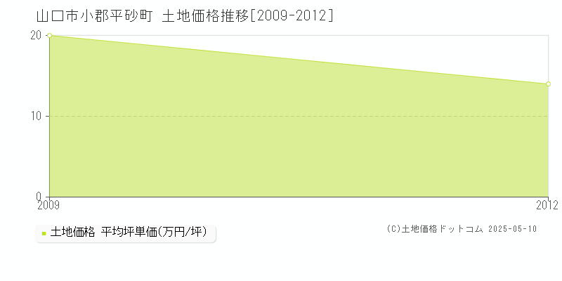 山口市小郡平砂町の土地価格推移グラフ 