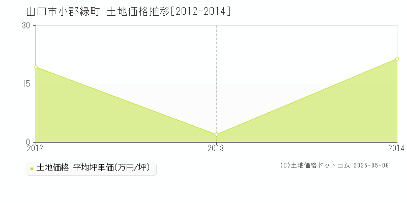 小郡緑町(山口市)の土地価格推移グラフ(坪単価)[2012-2014年]