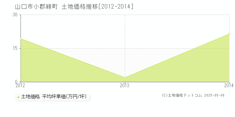 山口市小郡緑町の土地価格推移グラフ 